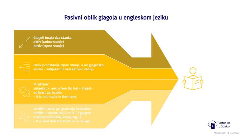 Pasivni oblik glagola u engleskom jeziku objasnjenje - grafikon